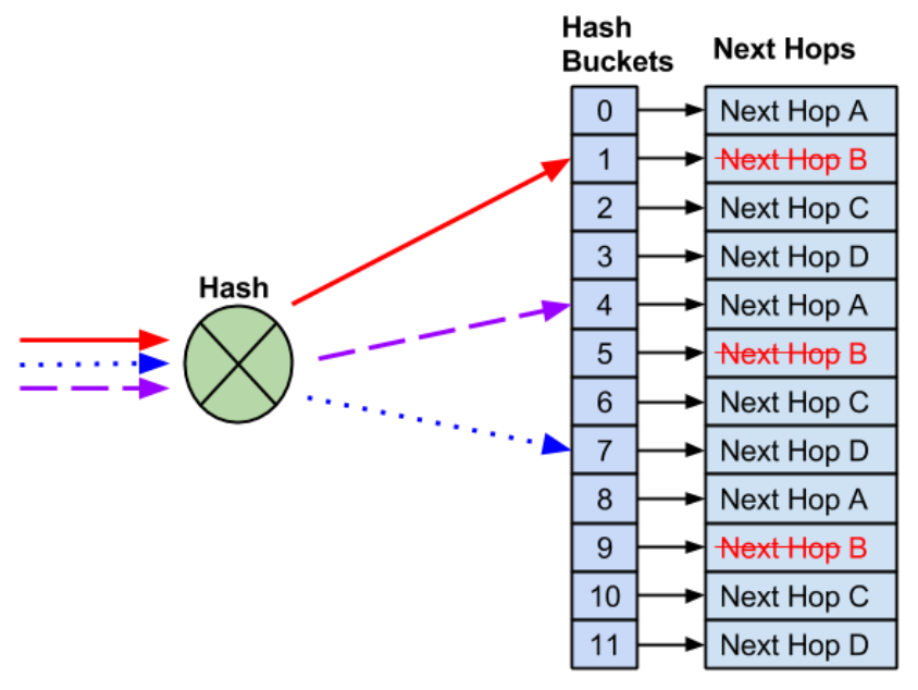 hash_dis